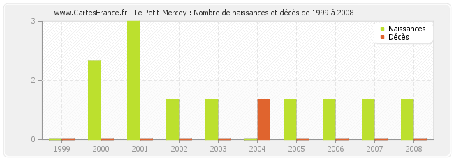 Le Petit-Mercey : Nombre de naissances et décès de 1999 à 2008